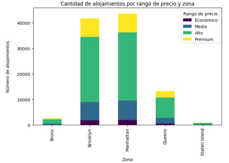 Análisis Predictivo Airbnb NYC