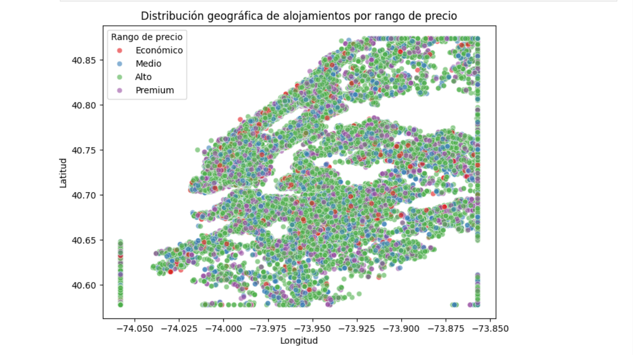 Análisis Predictivo Airbnb NYC